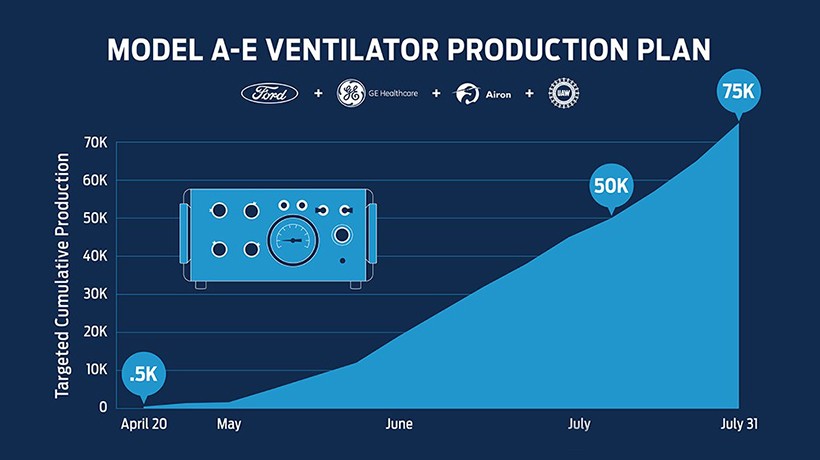 Graph showing planned ramping up of ventilator production 