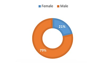 21 female 79 male