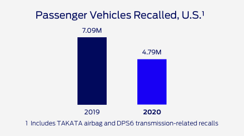 Bar chart showing passenger vehicles recalled in the US - 2019: 7.09M, 2020: 4.79M